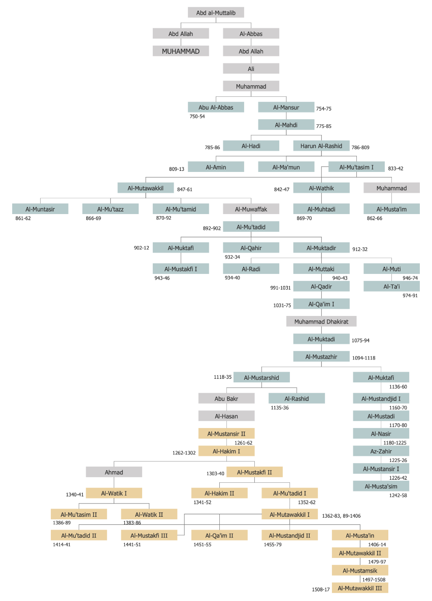 Abbasids Genealogic Tree